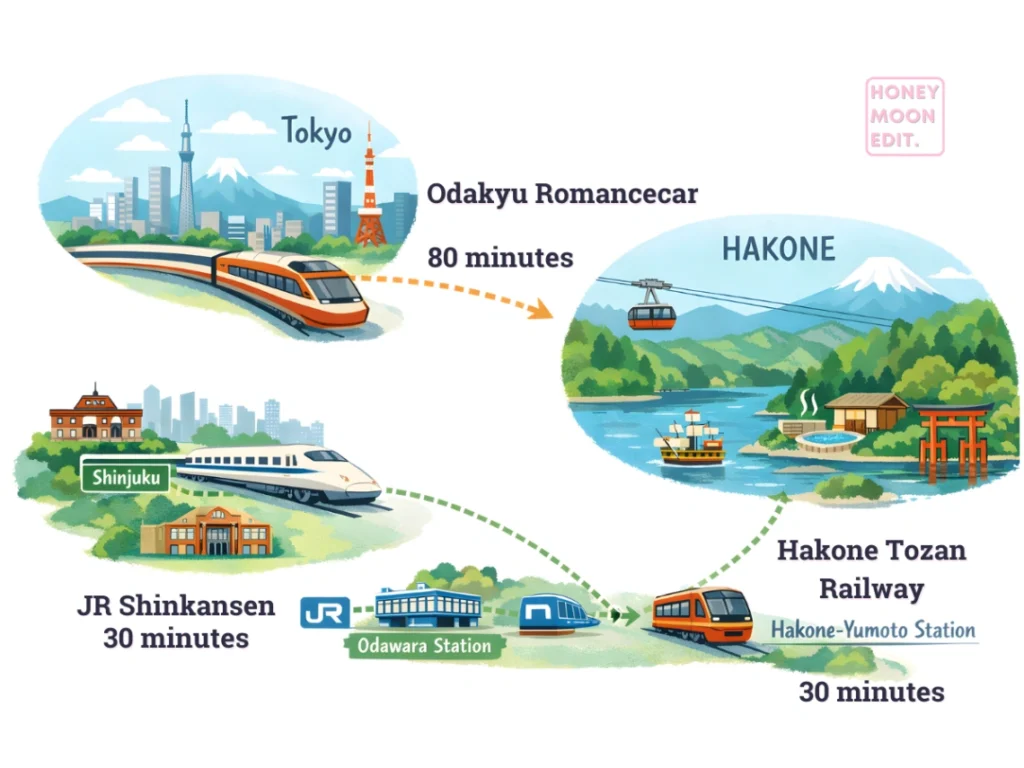 How to get to Hakone